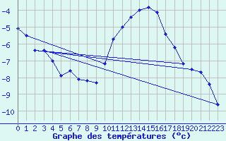 Courbe de tempratures pour Langres (52) 