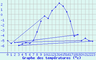 Courbe de tempratures pour Robiei