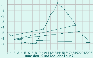 Courbe de l'humidex pour Cernay (86)