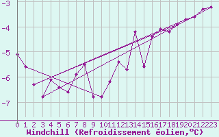 Courbe du refroidissement olien pour Kleine-Brogel (Be)