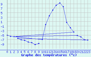 Courbe de tempratures pour Lans-en-Vercors (38)