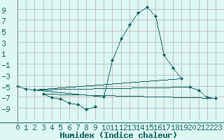 Courbe de l'humidex pour Lans-en-Vercors (38)