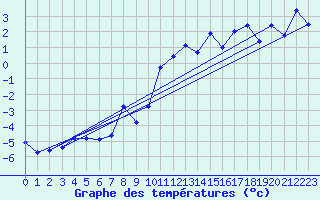 Courbe de tempratures pour Villacher Alpe