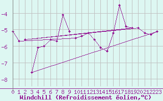 Courbe du refroidissement olien pour Hallhaaxaasen