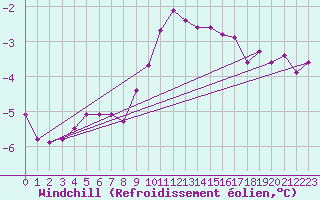 Courbe du refroidissement olien pour Aix-la-Chapelle (All)