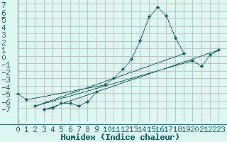 Courbe de l'humidex pour Aranda de Duero