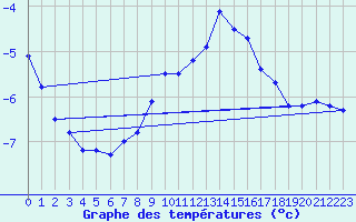 Courbe de tempratures pour Obergurgl