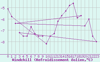Courbe du refroidissement olien pour Roissy (95)