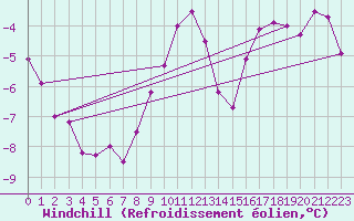 Courbe du refroidissement olien pour Alfjorden