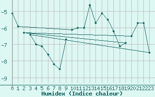 Courbe de l'humidex pour Eggishorn