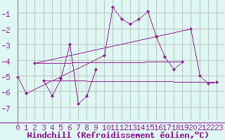Courbe du refroidissement olien pour Aboyne