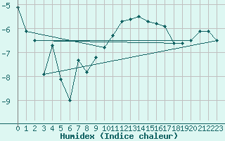 Courbe de l'humidex pour Gelbelsee