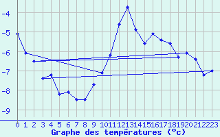 Courbe de tempratures pour Orschwiller (67)