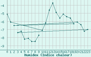 Courbe de l'humidex pour Orschwiller (67)