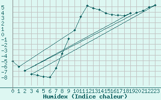 Courbe de l'humidex pour Puchberg