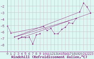 Courbe du refroidissement olien pour Ronnskar