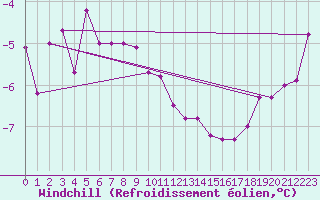 Courbe du refroidissement olien pour Ramsau / Dachstein