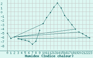 Courbe de l'humidex pour Wielenbach (Demollst