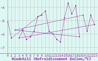 Courbe du refroidissement olien pour Katterjakk Airport