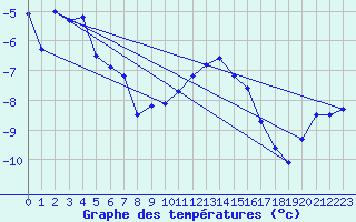 Courbe de tempratures pour Drammen Berskog