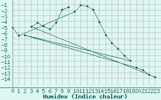 Courbe de l'humidex pour Tanabru