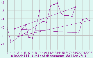 Courbe du refroidissement olien pour Katschberg