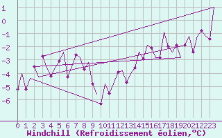 Courbe du refroidissement olien pour Fritzlar