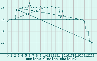 Courbe de l'humidex pour Murmansk