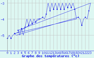 Courbe de tempratures pour Oslo / Gardermoen