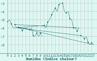 Courbe de l'humidex pour Genve (Sw)