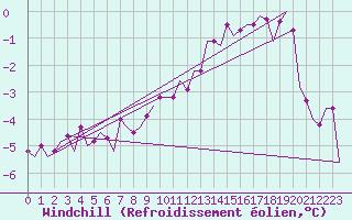 Courbe du refroidissement olien pour Keflavikurflugvollur