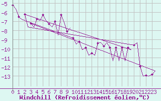 Courbe du refroidissement olien pour Ornskoldsvik Airport