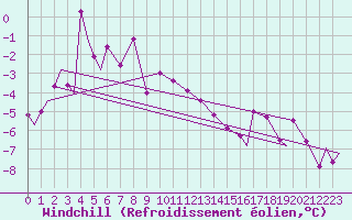 Courbe du refroidissement olien pour Evenes