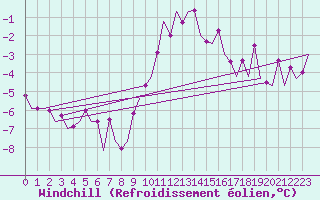 Courbe du refroidissement olien pour Schaffen (Be)