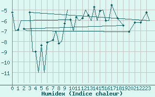 Courbe de l'humidex pour Evenes
