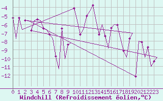 Courbe du refroidissement olien pour Borlange