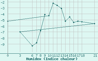 Courbe de l'humidex pour Mus