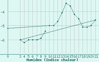 Courbe de l'humidex pour Zavizan