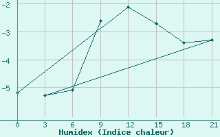 Courbe de l'humidex pour Krasno-Borsk