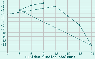 Courbe de l'humidex pour Glazov