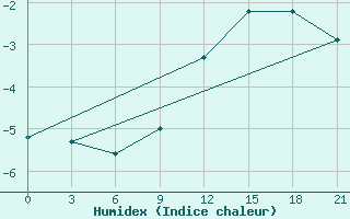 Courbe de l'humidex pour Gorki