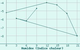 Courbe de l'humidex pour Uman