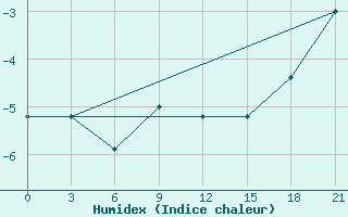 Courbe de l'humidex pour Vel'Sk