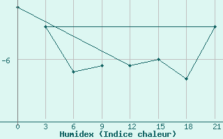 Courbe de l'humidex pour Kasin