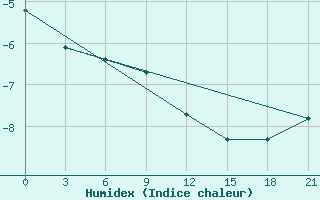 Courbe de l'humidex pour Kepino