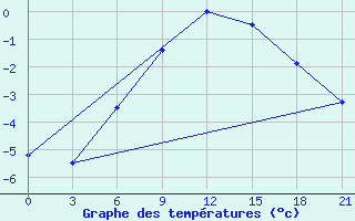 Courbe de tempratures pour Ventspils