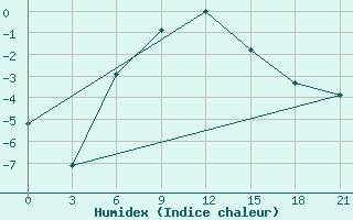 Courbe de l'humidex pour Novodevic'E