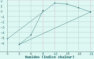 Courbe de l'humidex pour Dnipropetrovs'K