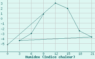 Courbe de l'humidex pour Zukovka