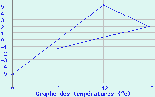 Courbe de tempratures pour Urda